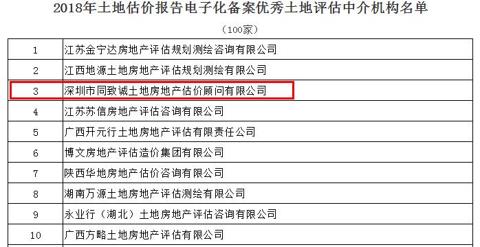 全國(guó)第三！我司蟬聯(lián)中估協(xié)土地報(bào)告電子化備案優(yōu)秀機(jī)構(gòu)